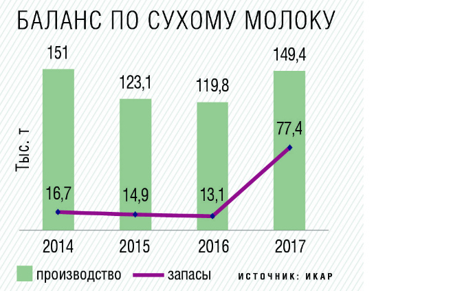 Баланс по сухому молоку