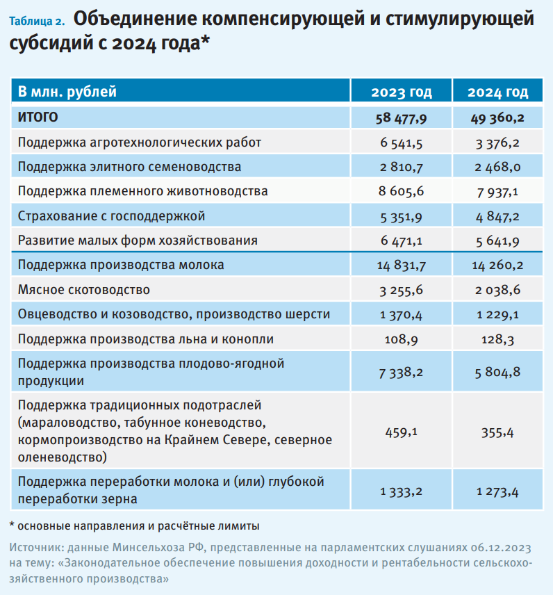 Господдержка аграриев. Как изменившийся механизм помощи от Минсельхоза повлияет на АПК