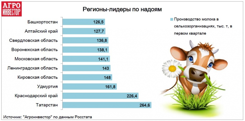 Регионы лидеры по надоям