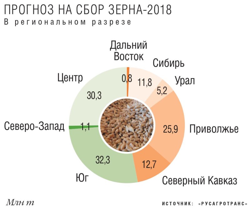 Прогнозы на сбор зерна в региональном разрезе