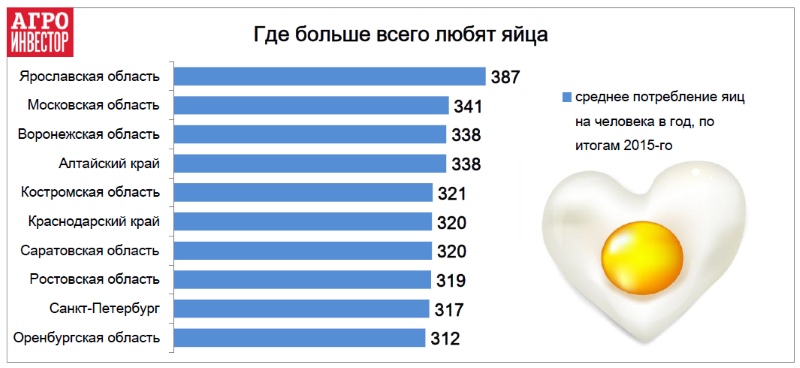 Цены на яйца в странах