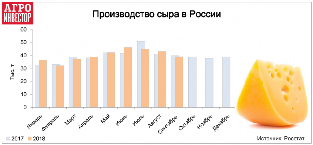 Производство сыра в России