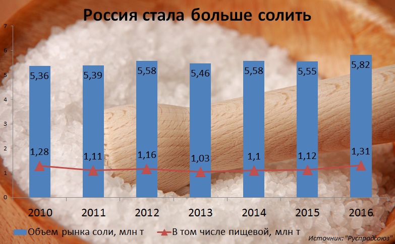 Россия стала больше солить