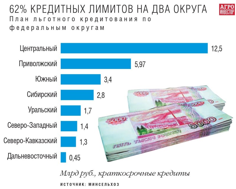 Льготные кредиты нужны всем