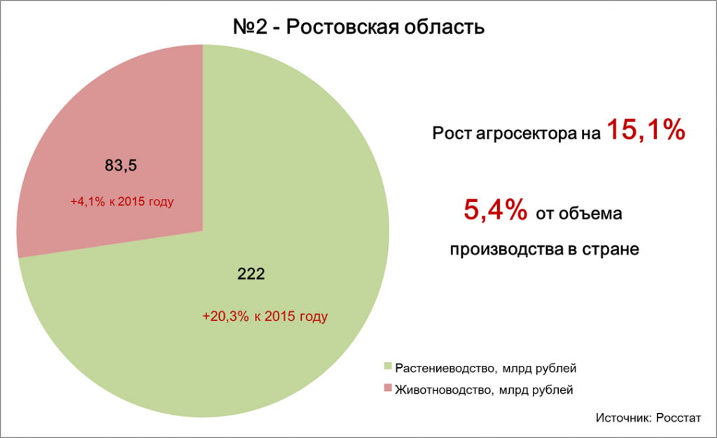 №2 - Ростовская область