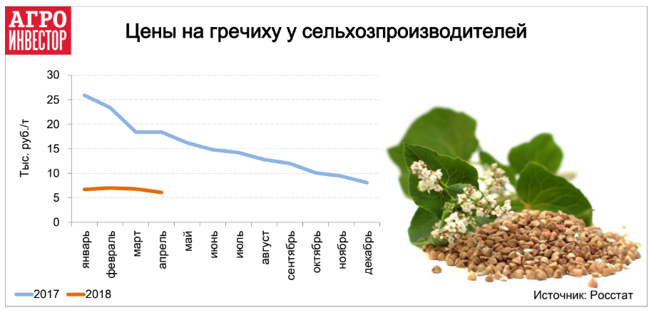 Цены на гречиху у сельхозпроизводителей