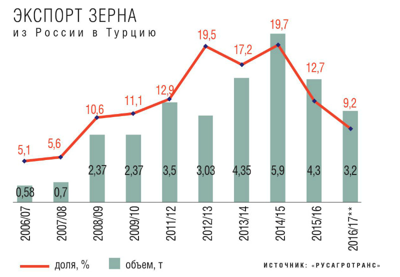 Экспорт зерна из России в Турцию