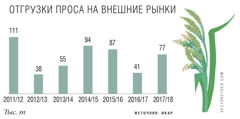 Отгрузки проса на внешние рынки