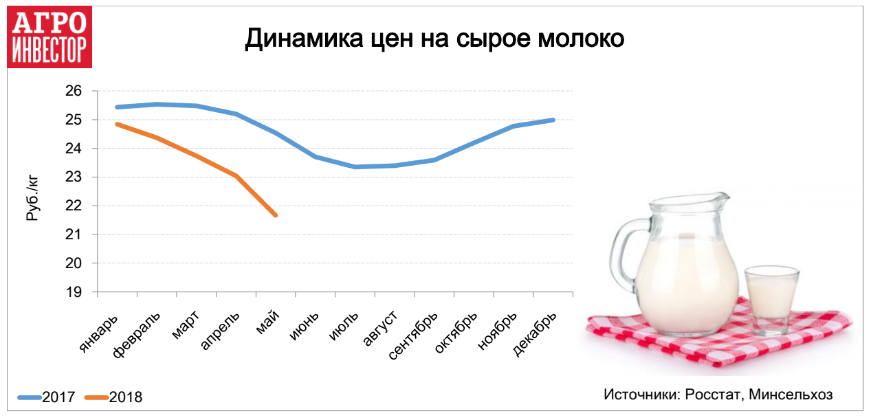 Динамика цен на сырое молоко