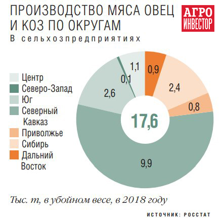 На рынке мяса птицы в стране. Статистика мясных изделий. Баранина производство в мире. Сколько Россия производит мяса в год. Производство баранины в России.