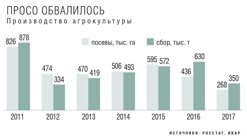 Производство проса обвалилось