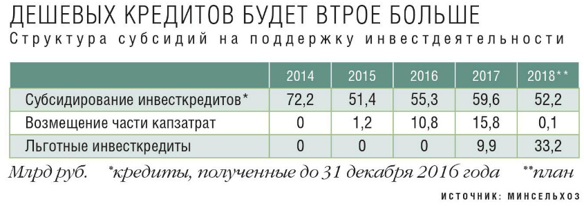 Структура субсидий на поддержку инвестдеятельности