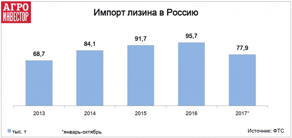 Импорт лизина в Россию