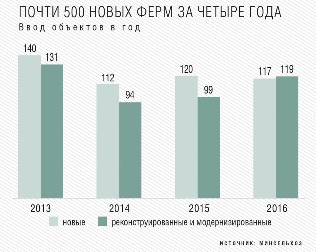 500 новых ферм за четыре года. Ввод объектов в строй