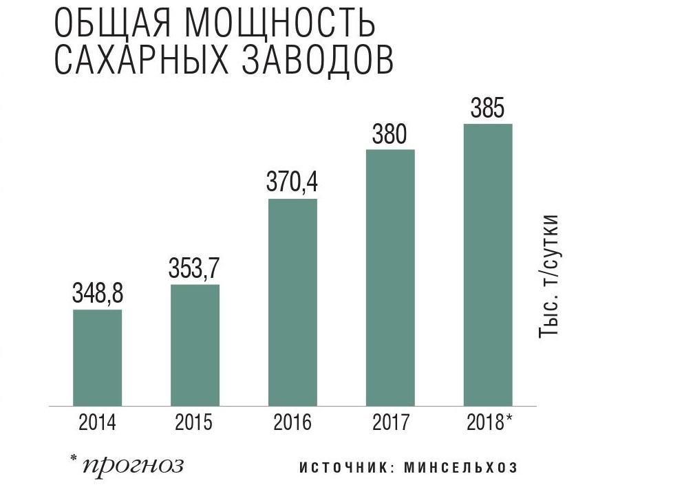 Общая мощность сахарных заводов