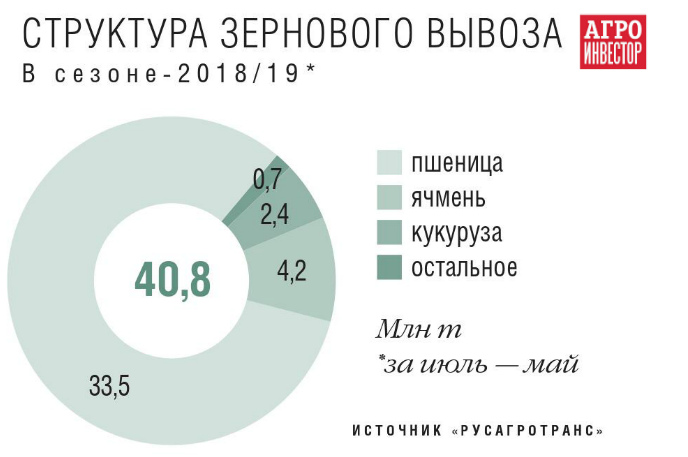 Стурктура зернового экспорта