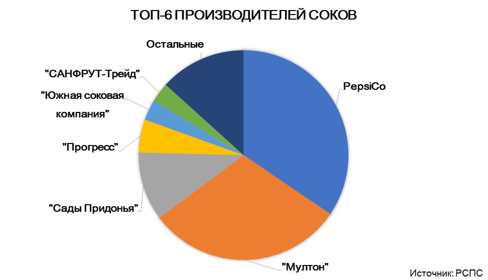 Курсовая работа: Анализ рынка соков