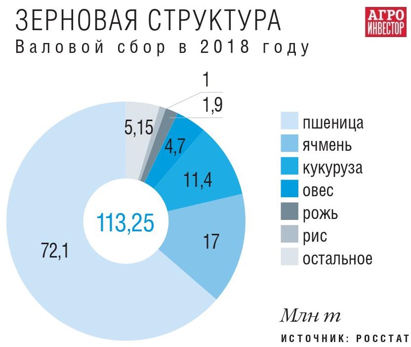 Валовый сбор зерна