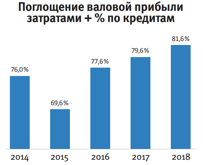 Поглощение валовой прибыли Поглощение валовой прибыли