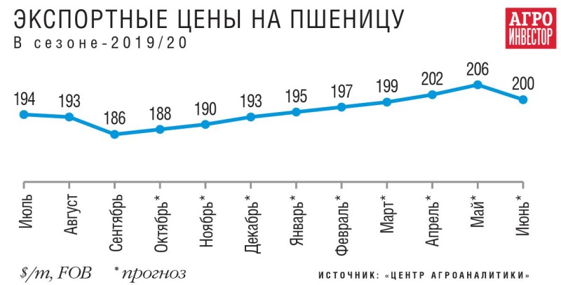 Экспортные цены на пшеницу