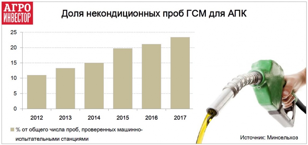 Доля некондиционных проб ГСМ для АПК