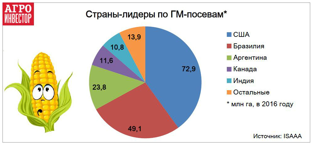 Страны лидеры по ГМ-посевам