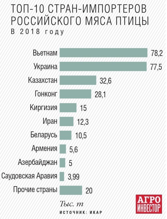 ТОп-10 стран-импортеров российского мяса птицы