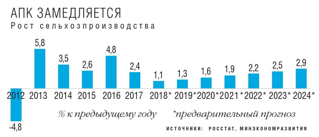 Рост сельхозпроизводства