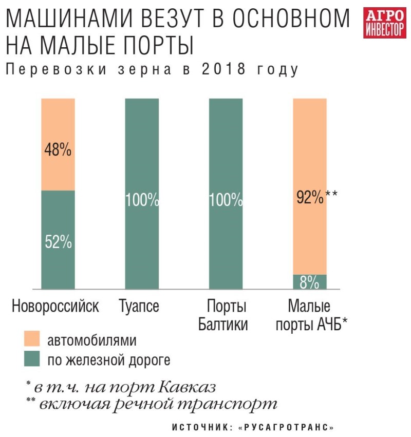 Перевозки зерна в 2018 году