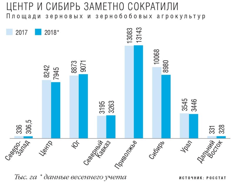 Площади зерновых и зернобобовых агрокультур