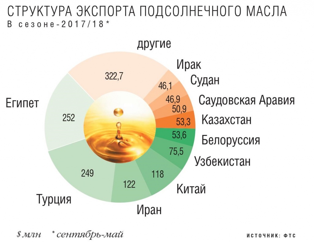 Структура экспорта подсолнечного масла