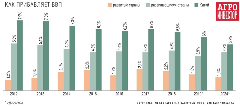 Как прибавляет ВВП