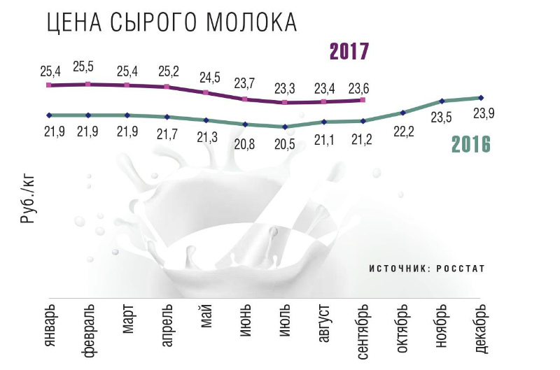 Цена сырого молока