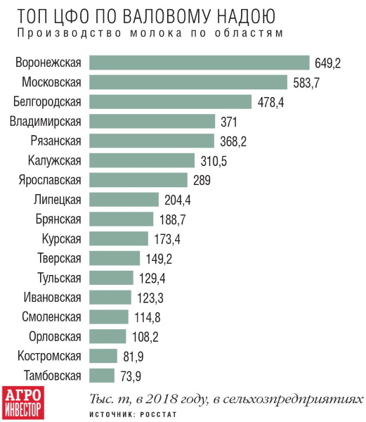 Производство молока