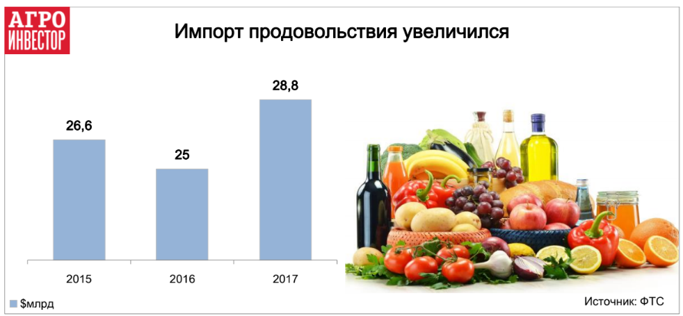 Импорт продовольствия увеличился