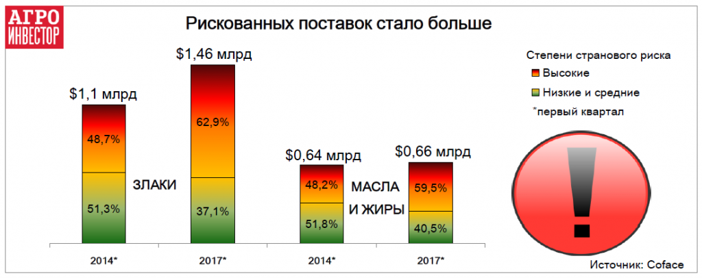 Рискованных поставок стало больше