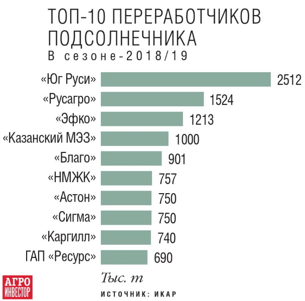 Топ-10 переработчиков подсолнечника