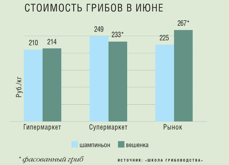 Стоимость грибов в июне