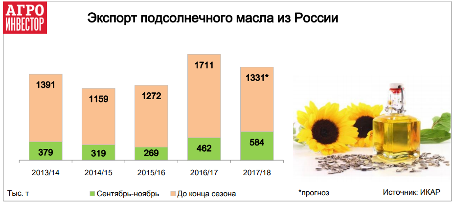 Подсолнечное масло сравнение