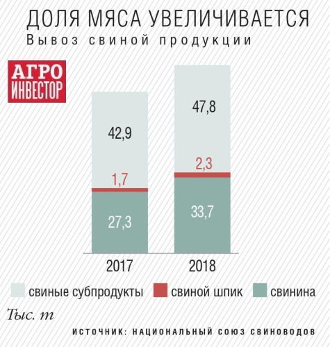 Вывоз свиной продукции