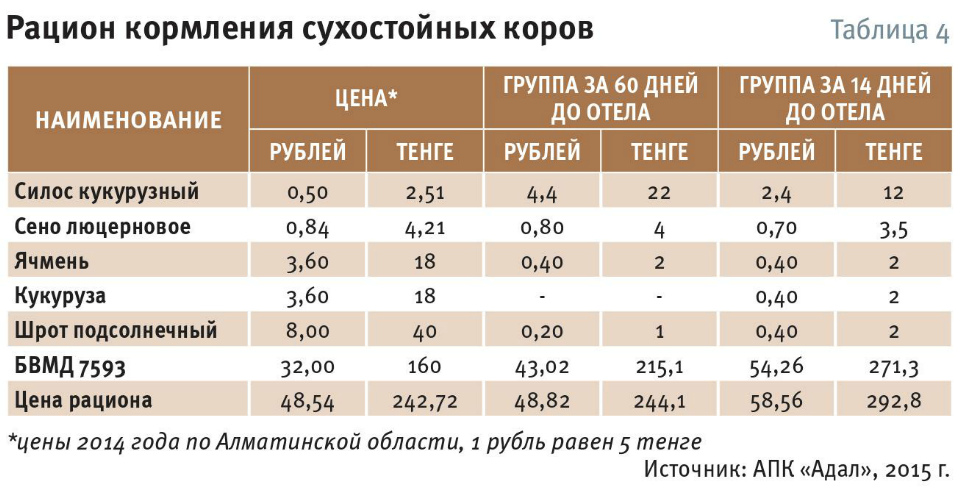 Сколько давать корове сена