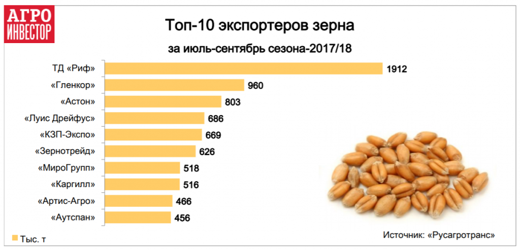 Прайс лист цены на зерно. Агроинвестор топ-10 экспортеров зерна. Топ 10 компаний зерновых. Топ экспортеров пшеницы. Импортеры зерна.