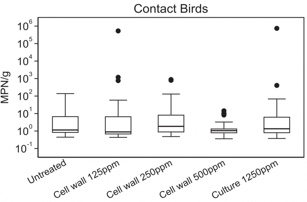 Рисунок 1: График подсчета колоний S. Heidelberg (MPN метод) в положительных образцах контактных птиц.