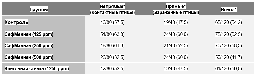 Таблица 1. Распространенность S. Heidelberg (%) в образцах слепой кишки, взятых на 42-й день.