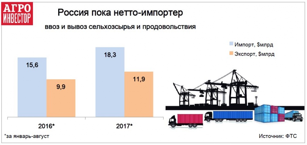 Россия пока нетто-импортер