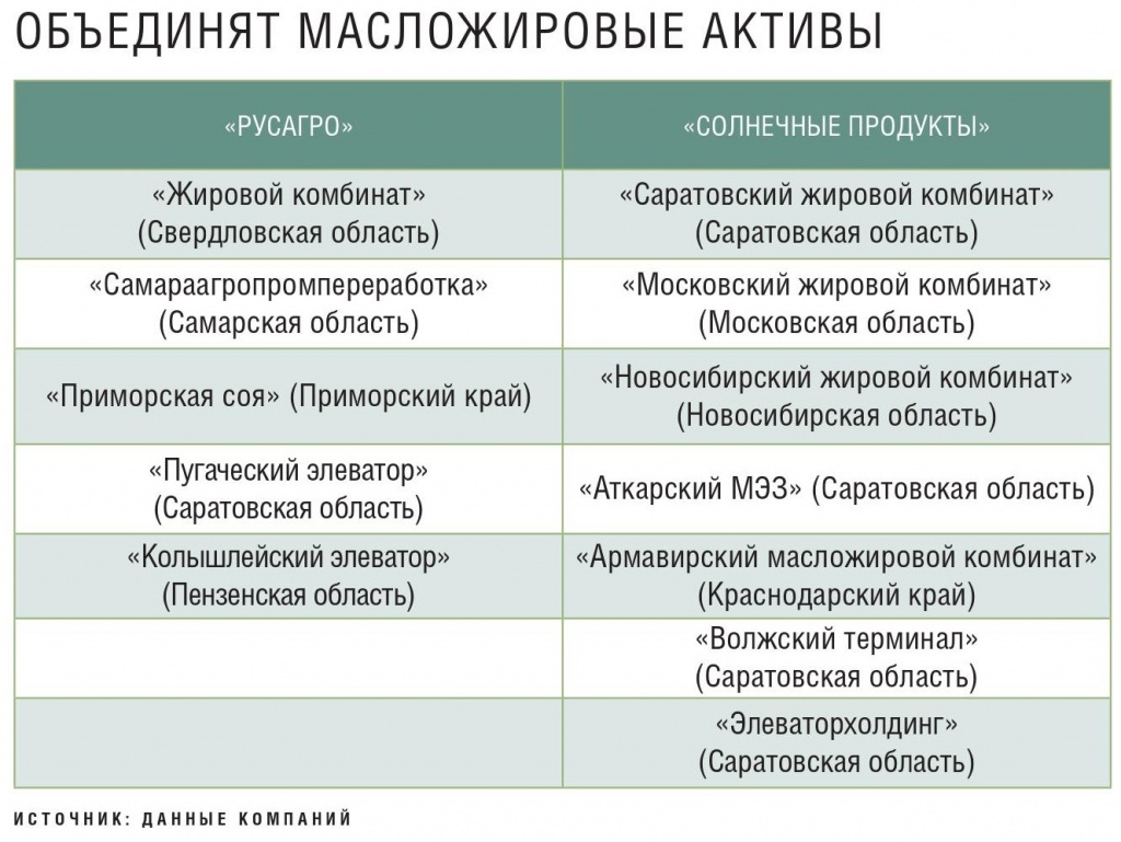 Объединят масложировые активы