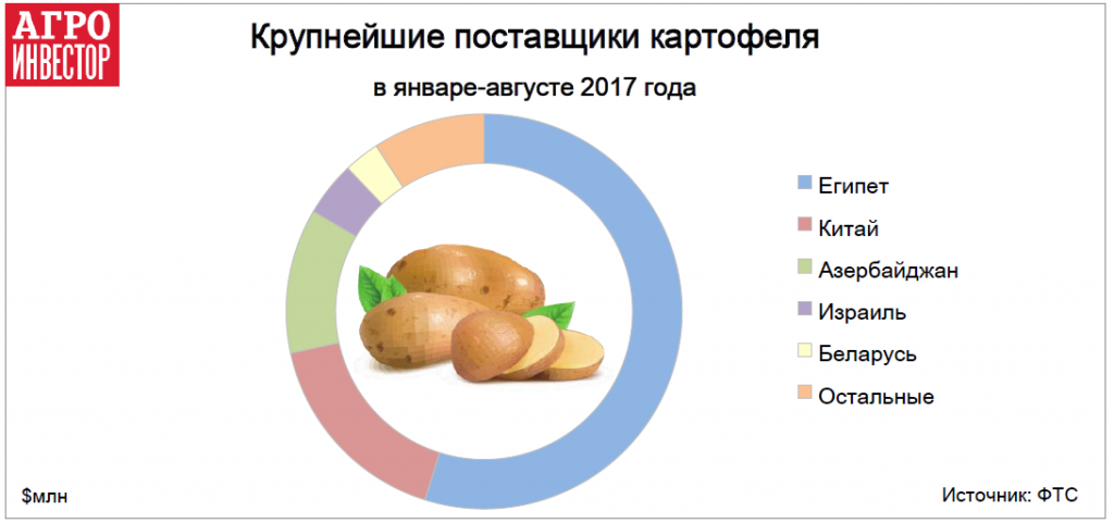 Крупнейшие поставщики картофеля