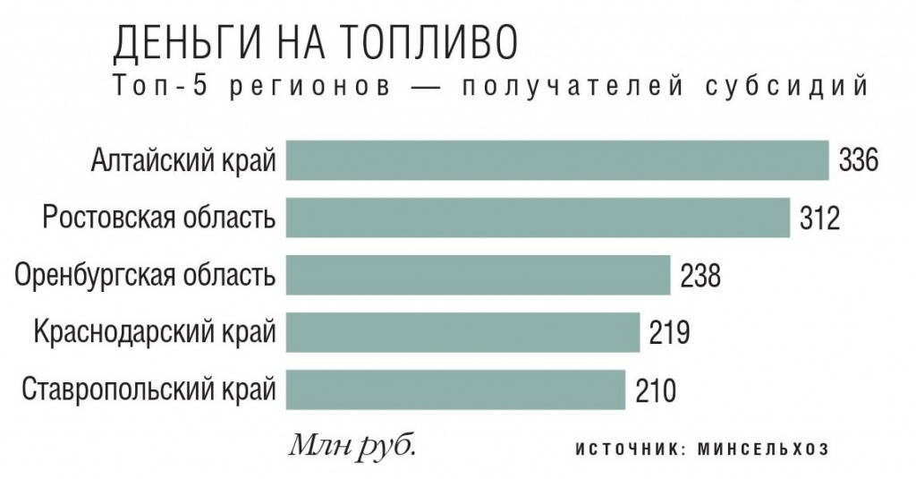 Деньги на топливо