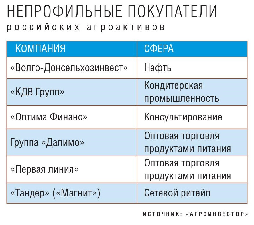 Непрофильные покупатели российских агроактивов