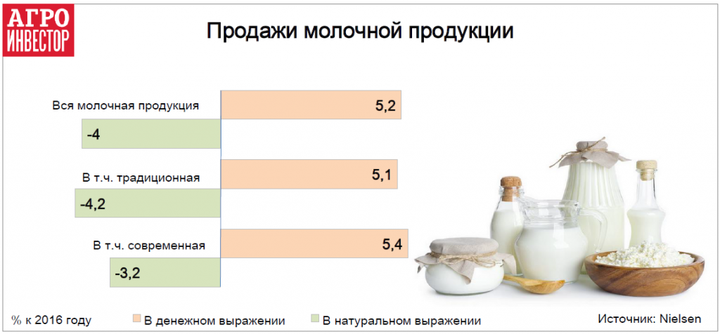 Продажи молочной продукции